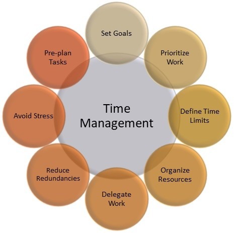 Time Management